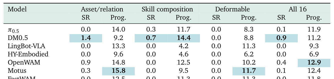 Table 6: 일반화 작업(Transfer-16)에 대한 모델별 성공률과 ordered progress 결과 비교