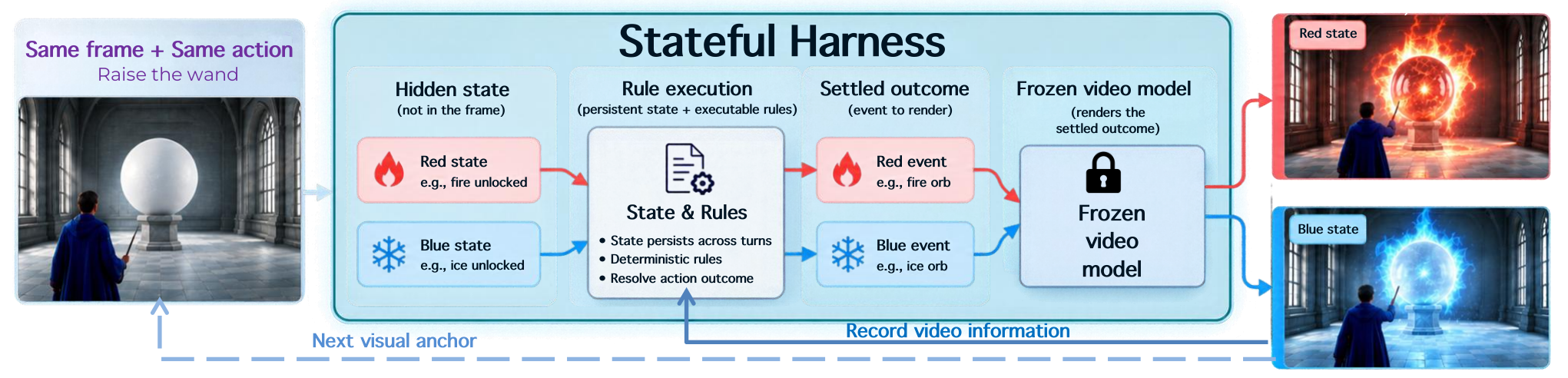 Figure 1: State World Models 개요