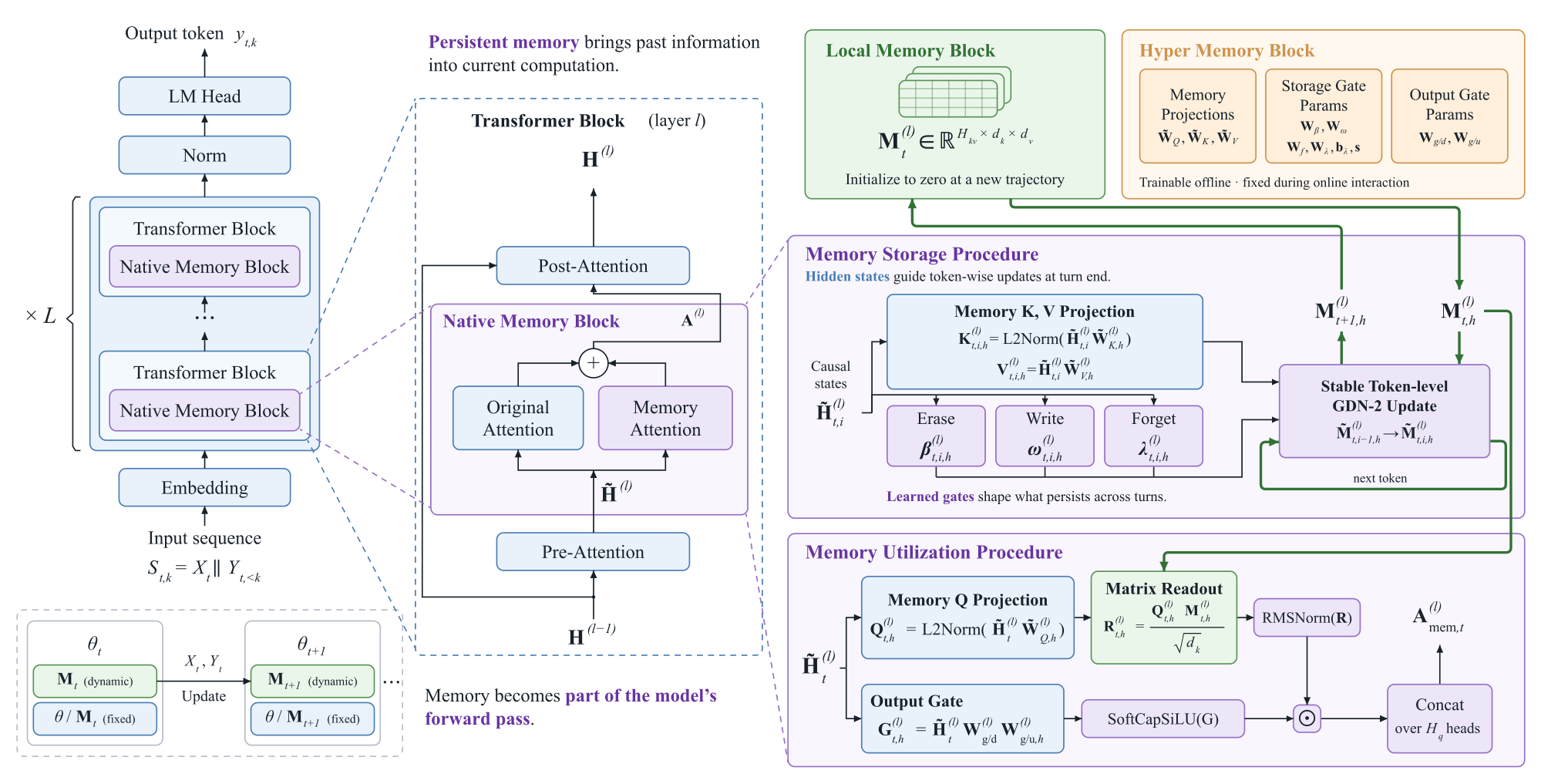 Figure 4: MemT-1.0 아키텍처