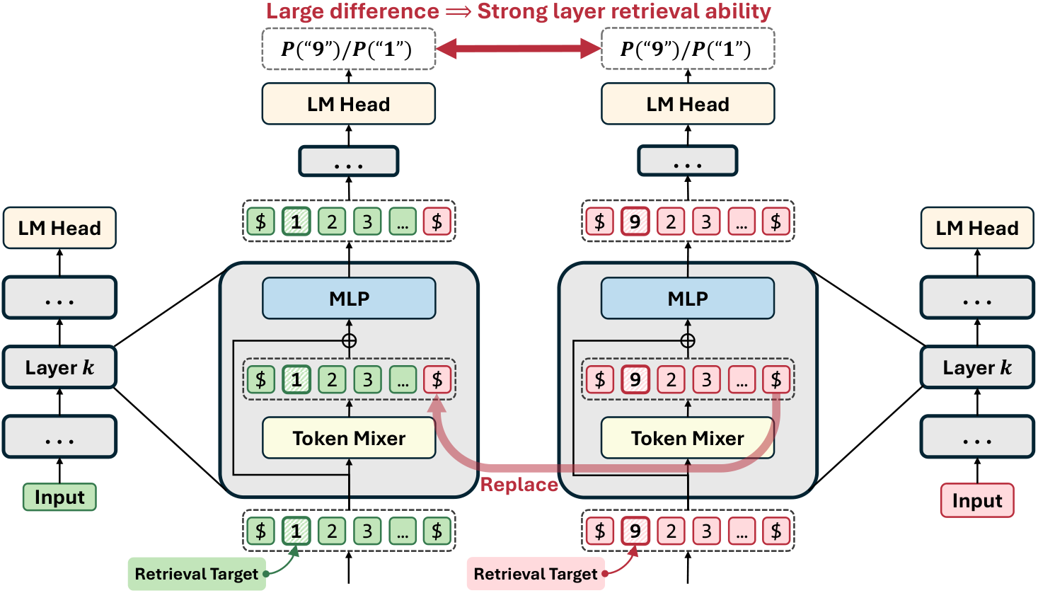 Figure 1: 레이어별 retrieval 능력 평가 방법