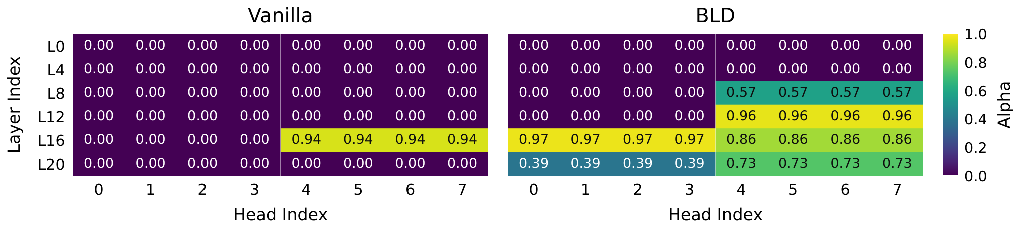 Figure 5: Attention 레이어의 기울기 변화