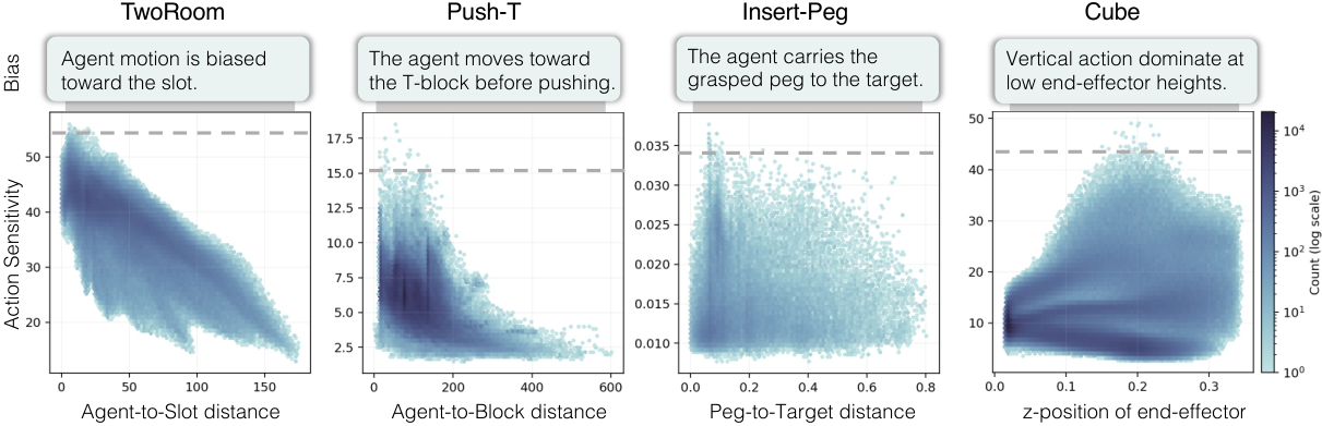 Figure 9: 행동 편향에 따른 Action Sensitivity
