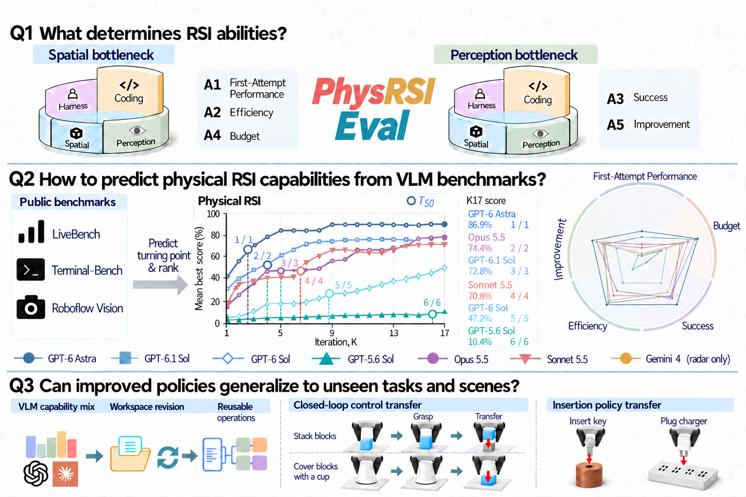 Figure 1: PhysRSI-eval 개념 및 5축 지표