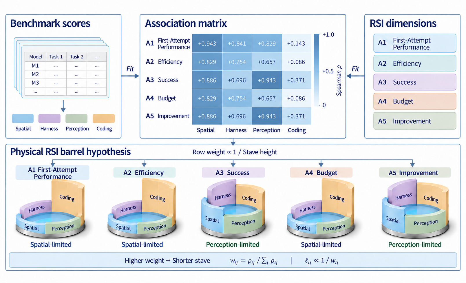 Figure 4: 역량 상관관계와 Barrel Hypothesis