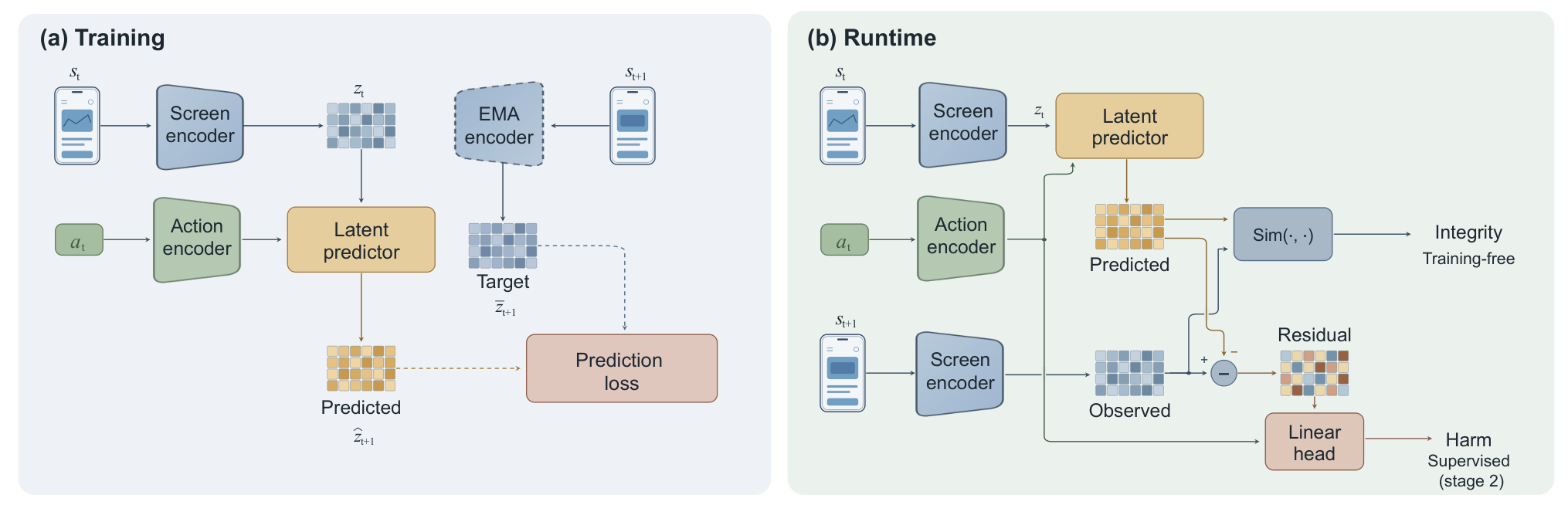 Figure 2: LGWM 모델의 프레임워크