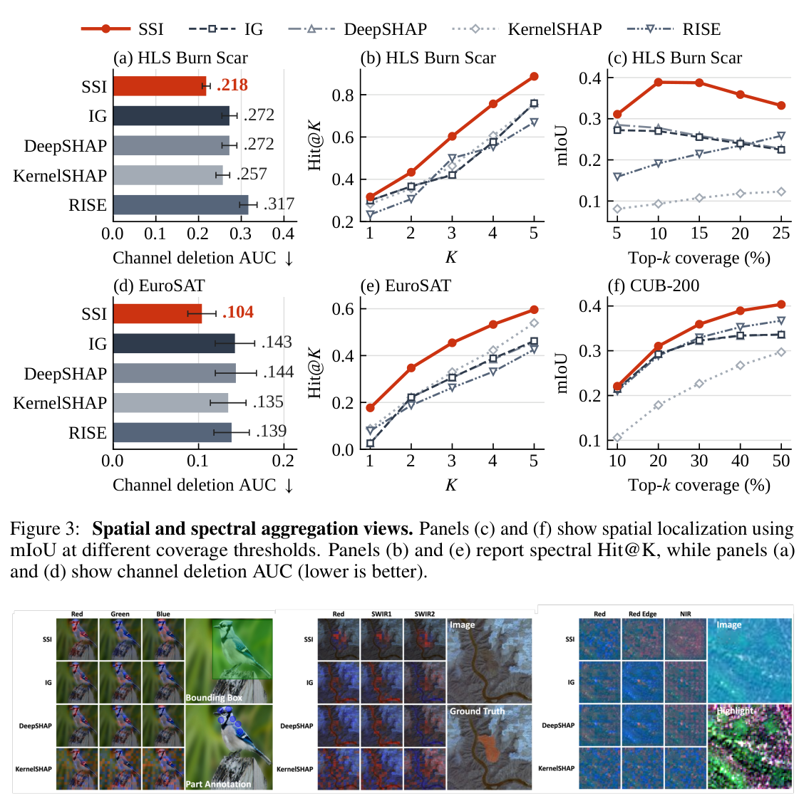 Figure 3: SSI의 spatial localization, spectral hit rates, channel deletion 성능을 시각적으로 보여주는 그래프 집합.