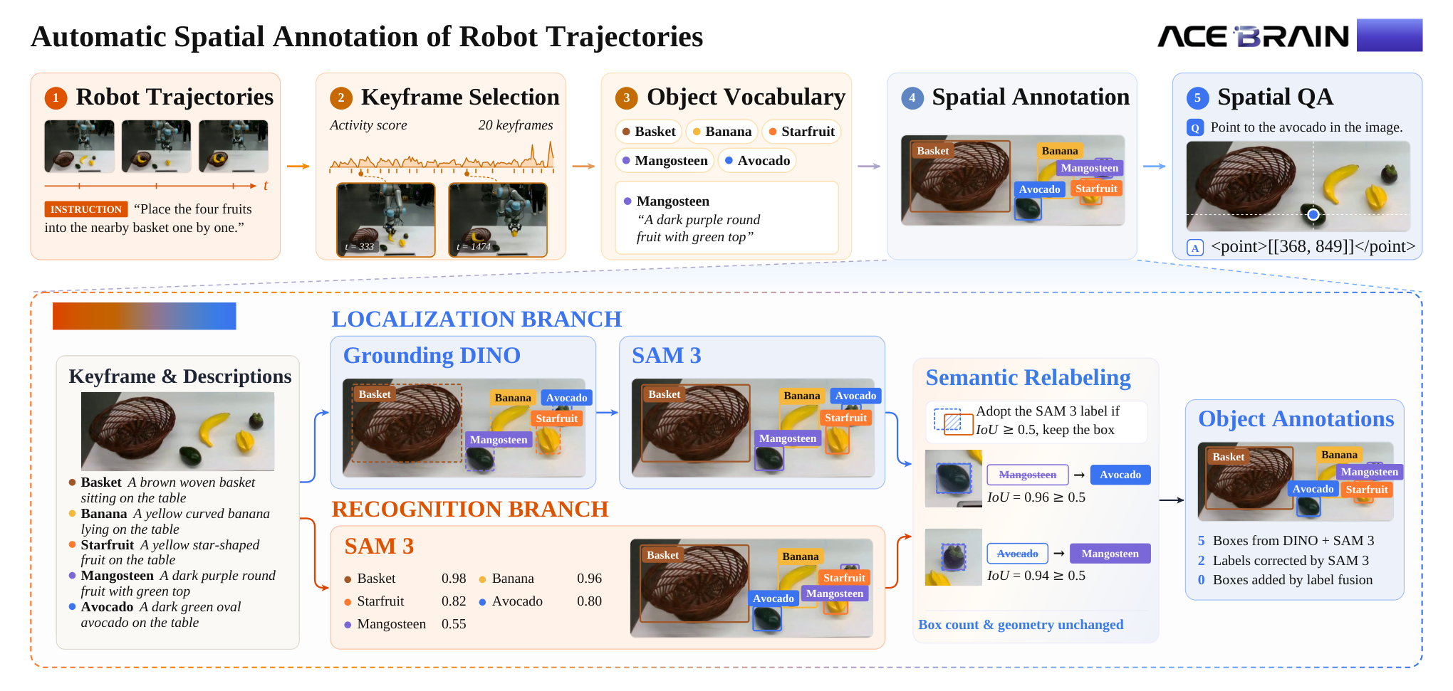 Figure 4: 로봇 주행 데이터의 자동 주석화 파이프라인