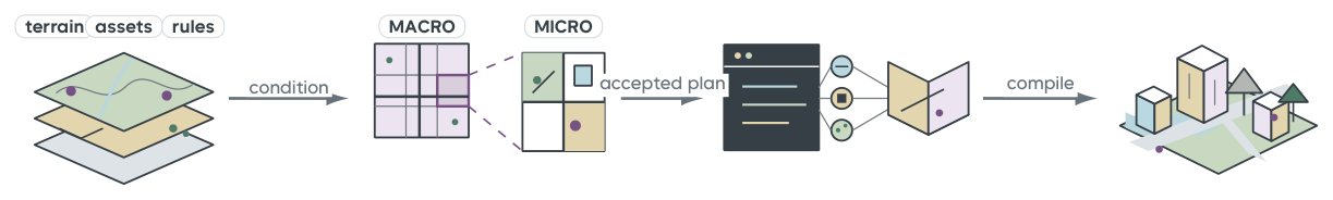 Figure 2: 시스템의 Hierarchical Planning 및 local compilation을 포함한 전체 워크플로우를 설명하는 핵심 다이어그램