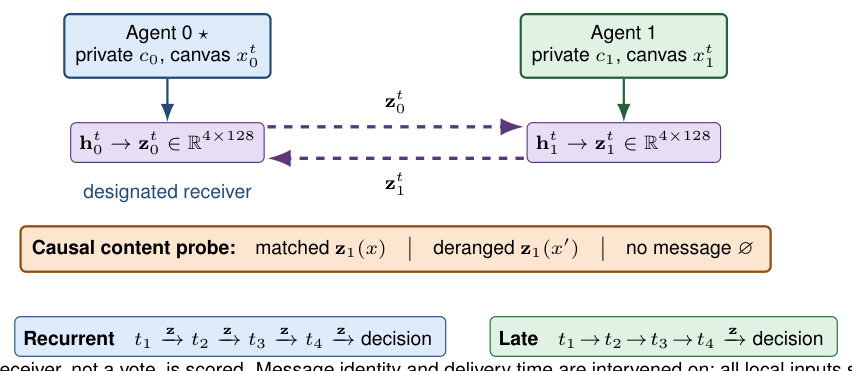 Figure 1: 에이전트 간 latent 통신 구조와 인과적 검증 방식을 도식화한 핵심 다이어그램