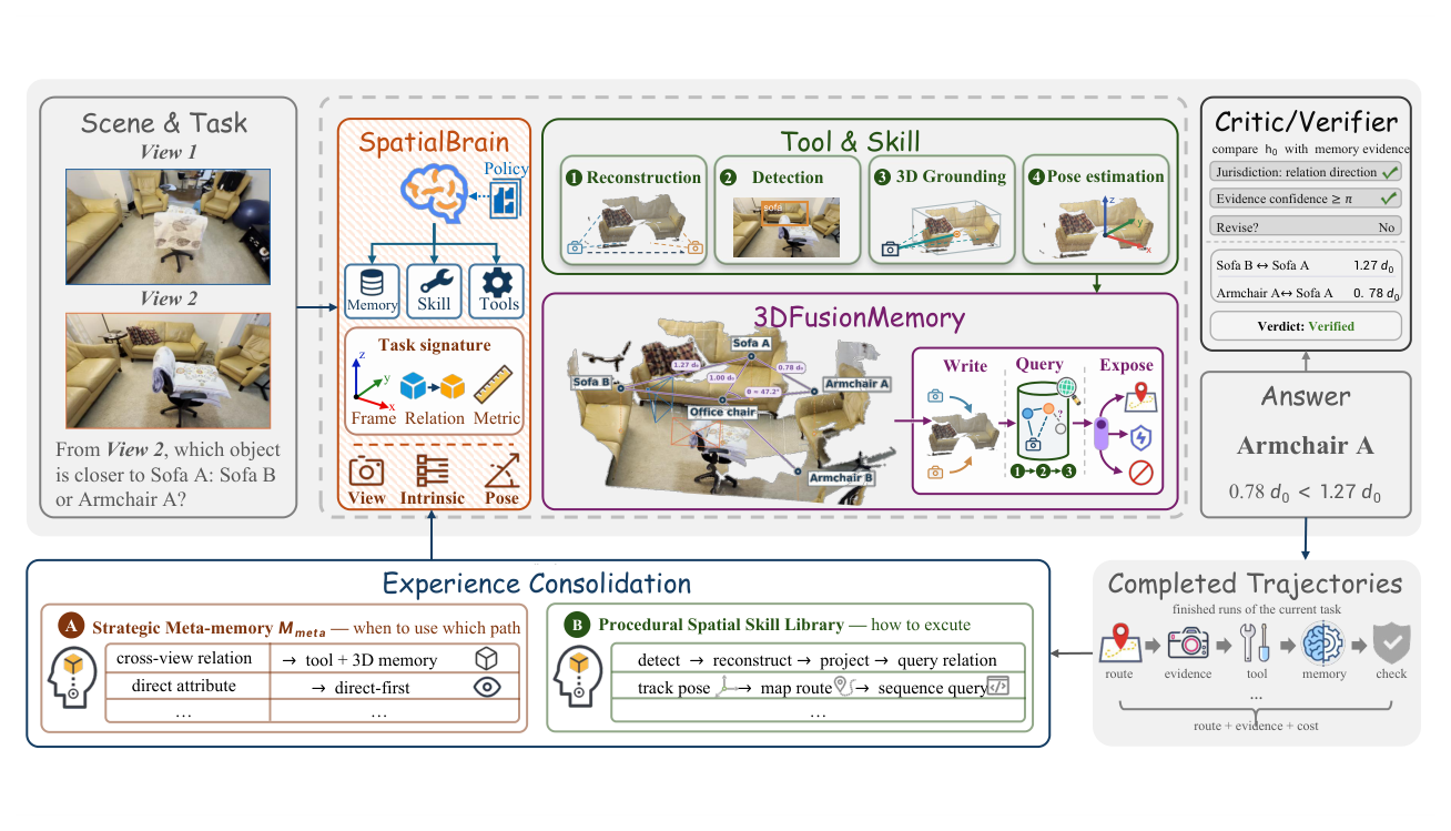 Figure 1: 전체 프레임워크 아키텍처와 핵심 모듈(Memory, Skill, Cognition) 간의 유기적 관계를 설명하는 다이어그램