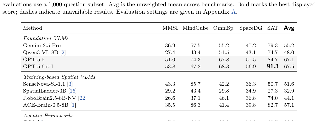 Table 1: 제안 모델(SpatialBrain)과 다양한 기존 모델/프레임워크 간의 정확도 비교 결과