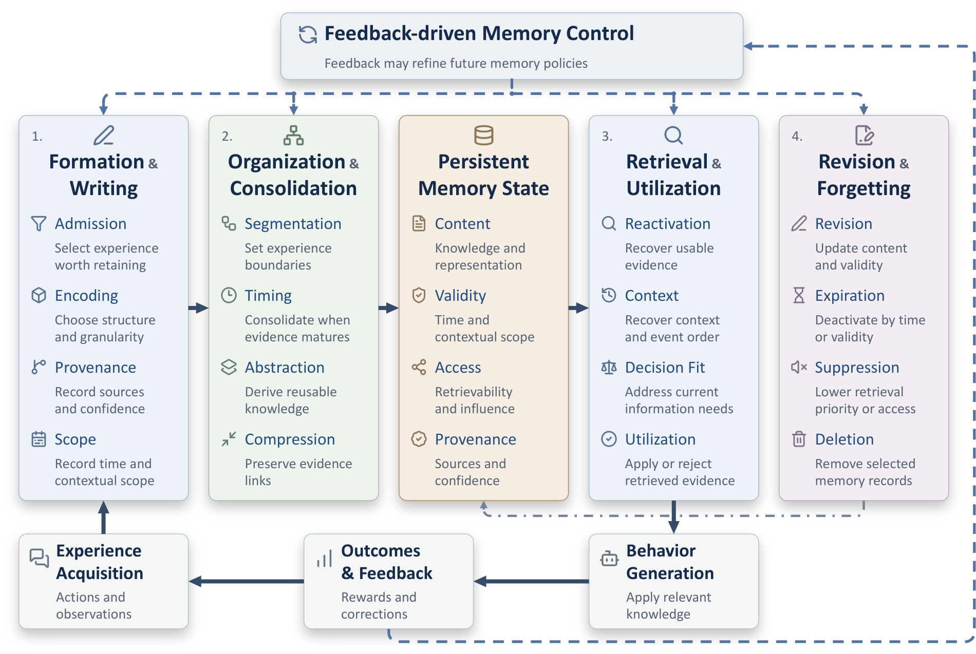 Figure 2: Memory-Centric Continual Learning의 동적 시스템
