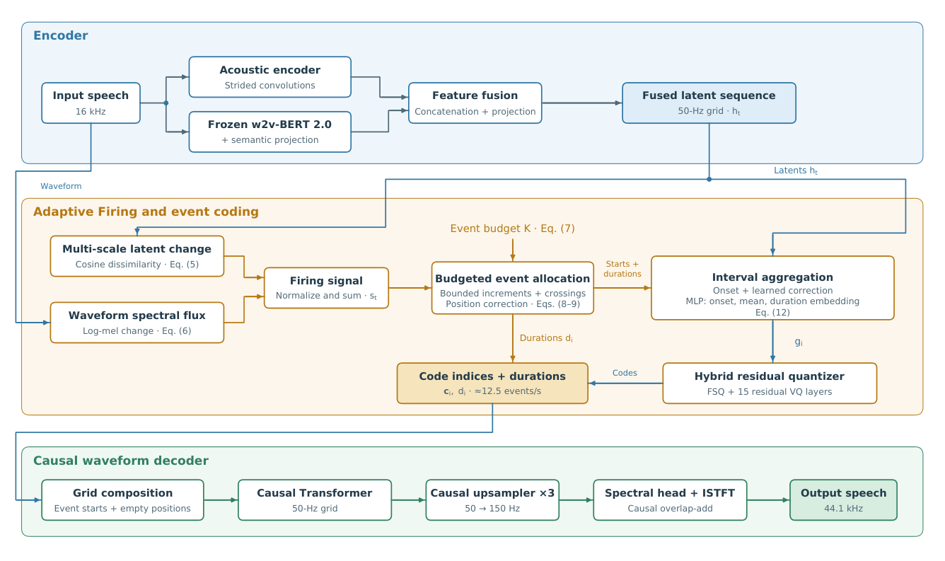 Figure 1: 전체 모델 아키텍처 및 Adaptive Firing 메커니즘을 설명하는 핵심 다이어그램