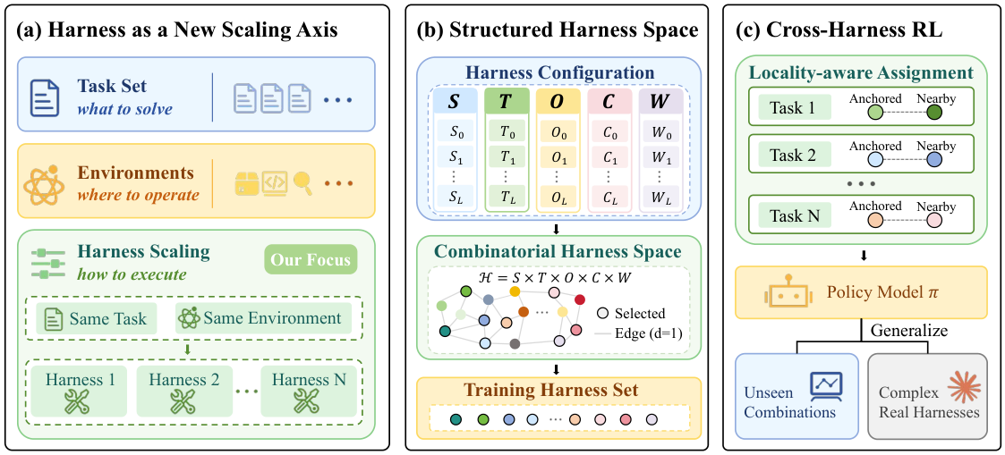 Figure 1: Harness Scaling 개요