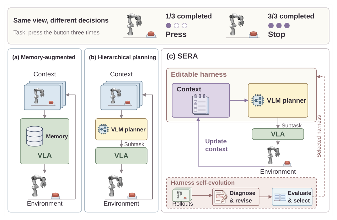 Figure 1: History-Dependent Manipulation을 위한 기존 접근 방식(Memory-augmented, Hierarchical planning)과 제안하는 SERA의 개념적 Framework를 시각적으로 비교 설명하는 핵심 다이어그램.