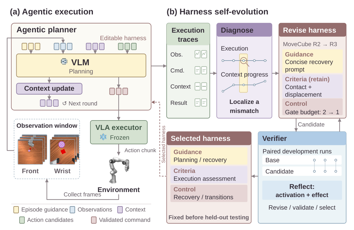 Figure 2: SERA의 Agentic Execution 과정과 Harness Self-Evolution 메커니즘의 세부 아키텍처 및 데이터 흐름을 보여주는 핵심 다이어그램.