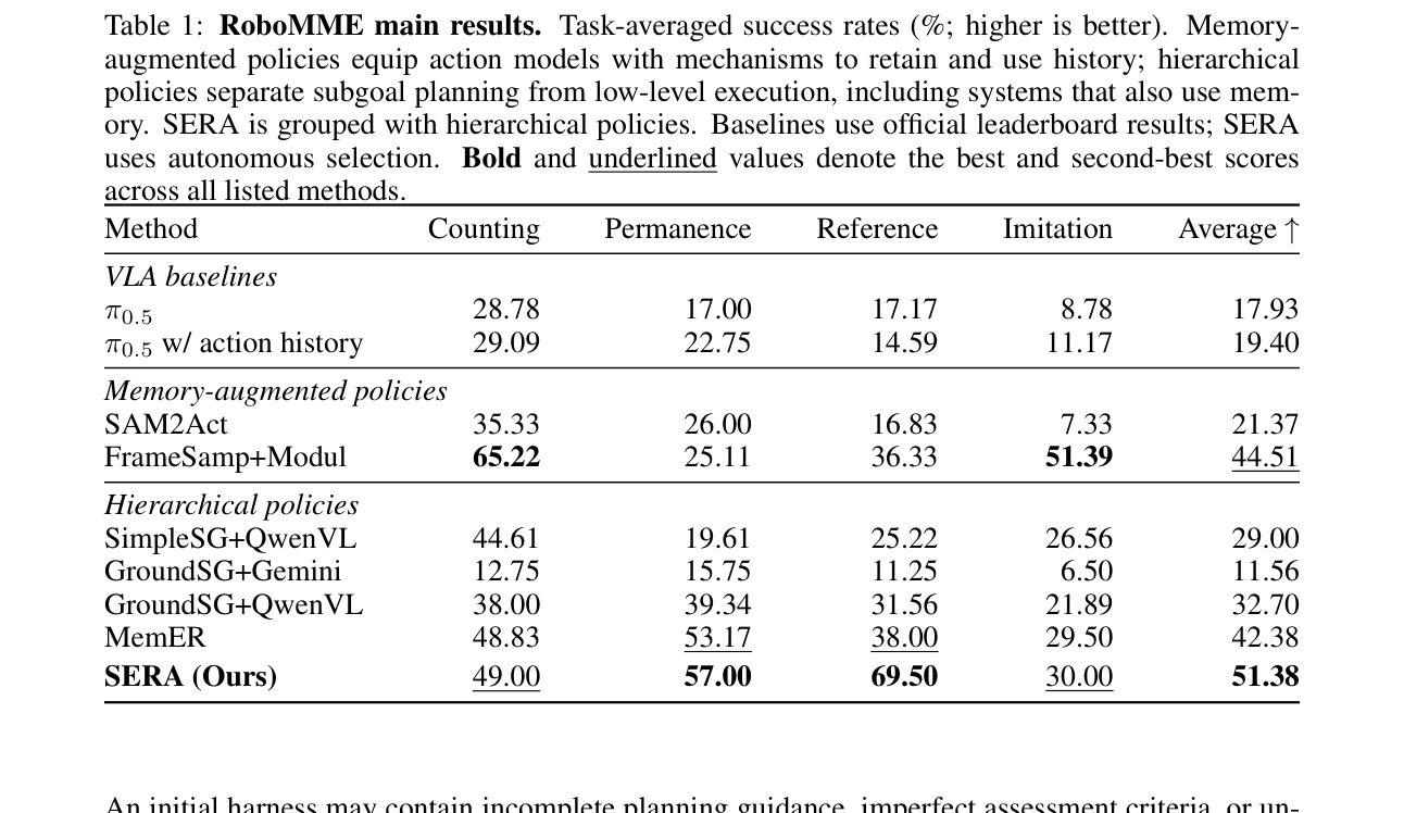 Table 1: RoboMME 벤치마크에서 SERA와 다양한 Baseline 방법론들의 태스크별 및 평균 Success Rate를 비교하는 핵심 정량적 결과 테이블.
