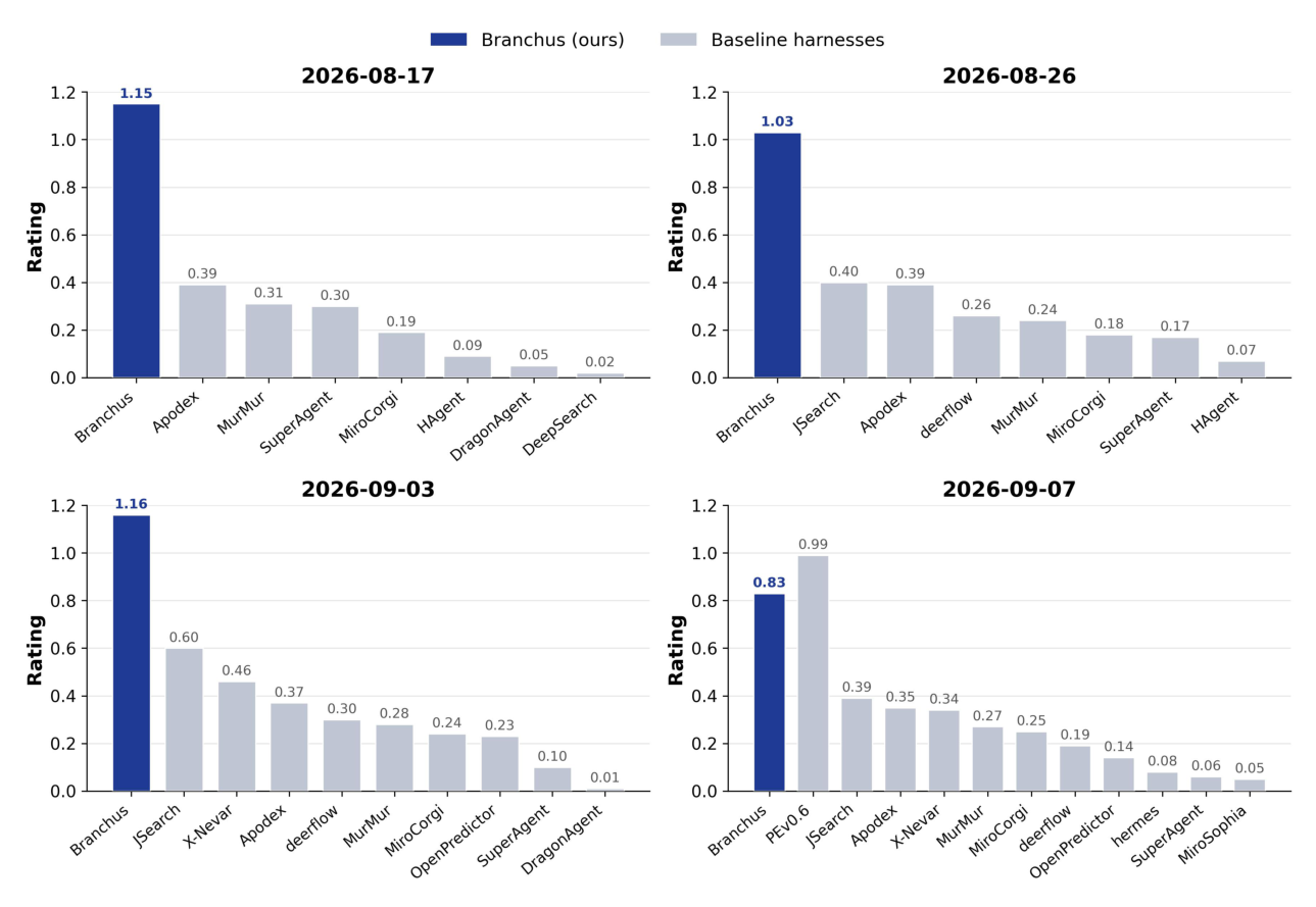 Figure 2: 4주간의 FutureX 벤치마크 평가에서 BRANCHUS가 Baseline 시스템들에 비해 지속적으로 높은 순위를 유지하며 성능 우위를 보여주는 그래프입니다.