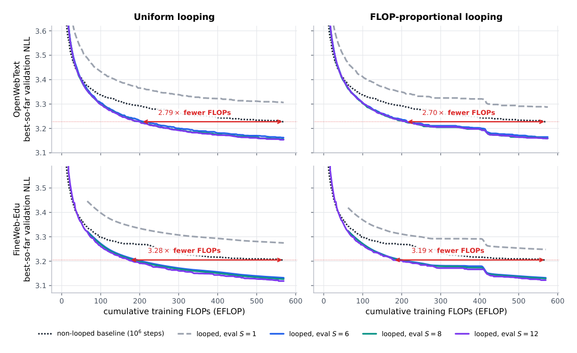 Figure 1: Looped 모델이 baseline 대비 적은 FLOPs로 학습 가능함을 보여주는 핵심 결과