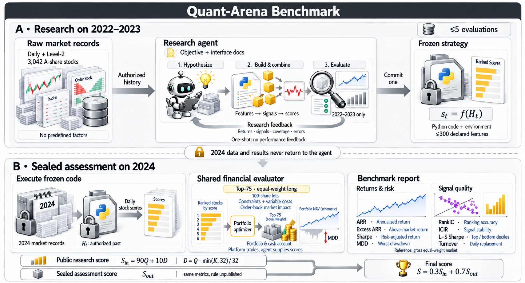 Figure 2: Quant-Arena 전체 파이프라인