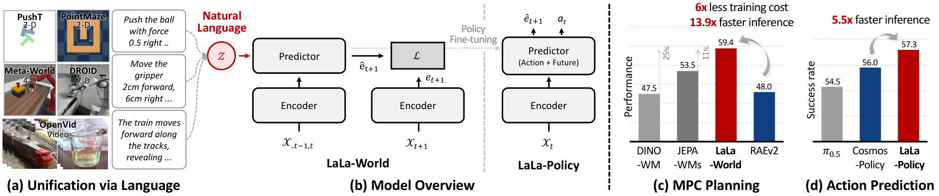 Figure 1: LaLa-World 전체 아키텍처 및 개요