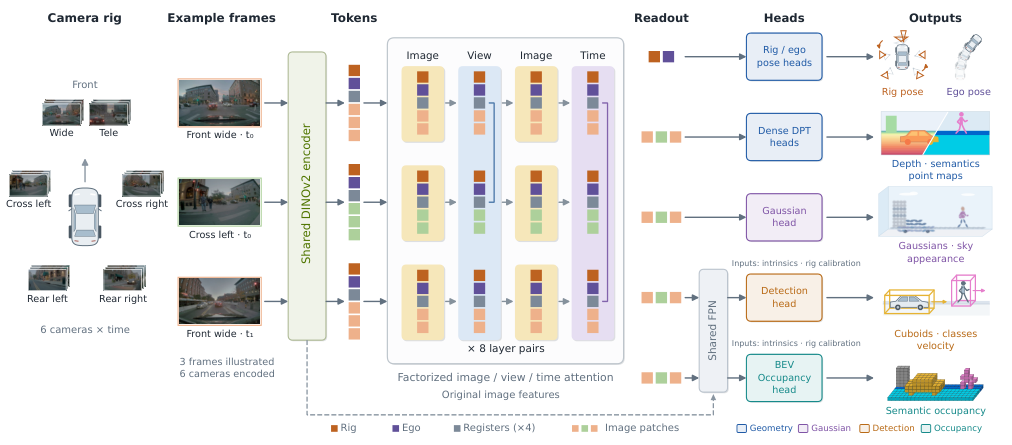 Figure 2: Foundation4D 전체 아키텍처