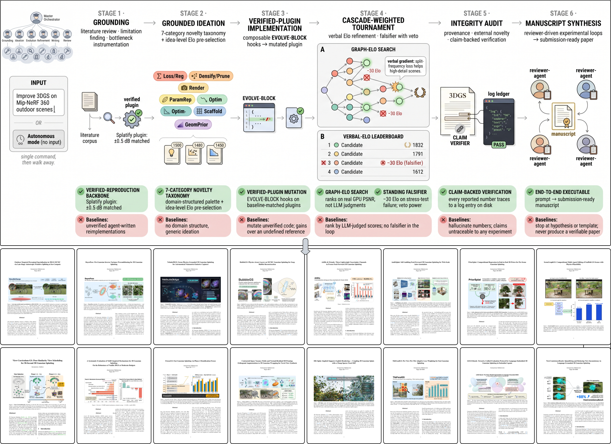 Figure 1: SplatLab 연구 파이프라인 및 생성된 논문 예시