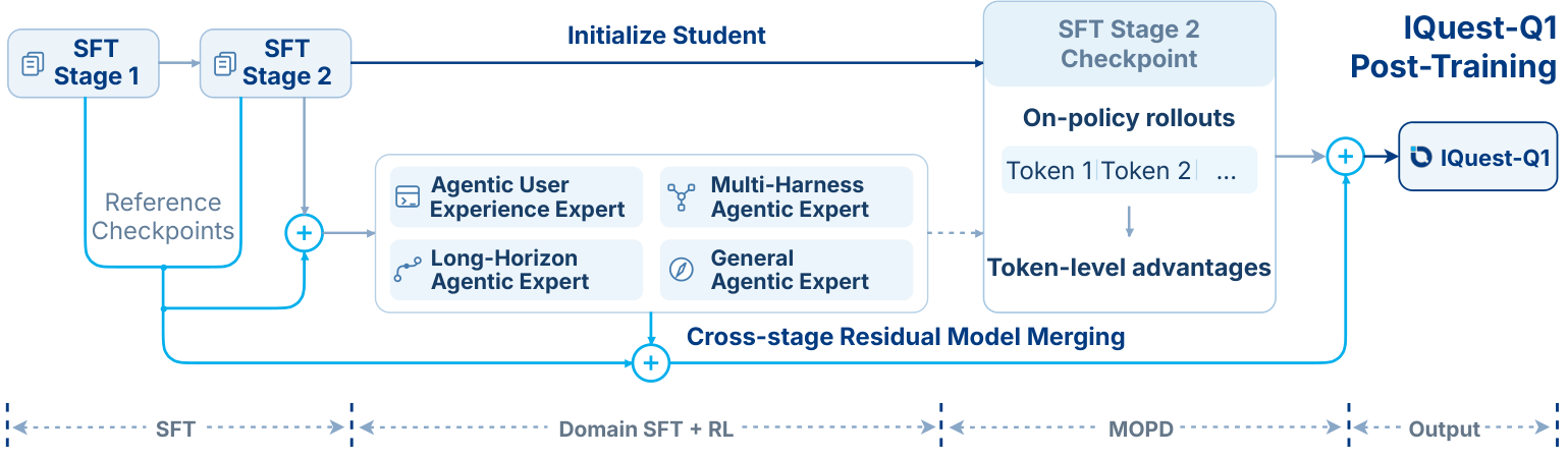 Figure 6: Post-Training 파이프라인