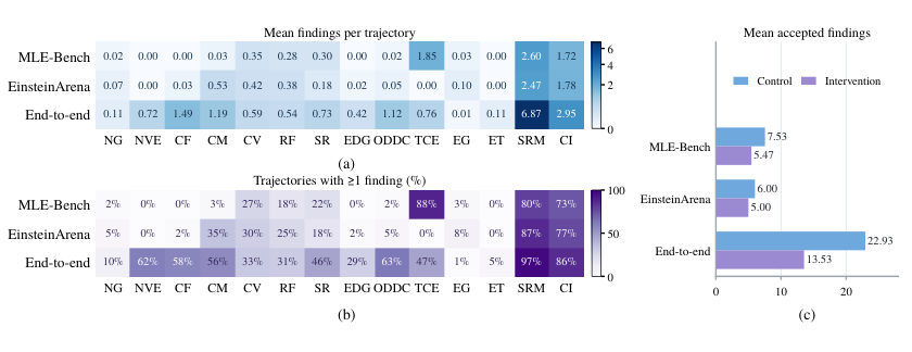 Figure 4: RIV 프로파일 및 런타임 개입 결과