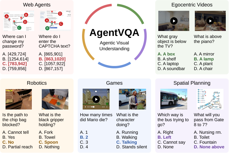 Figure 1: AgentVQA 벤치마크 개요