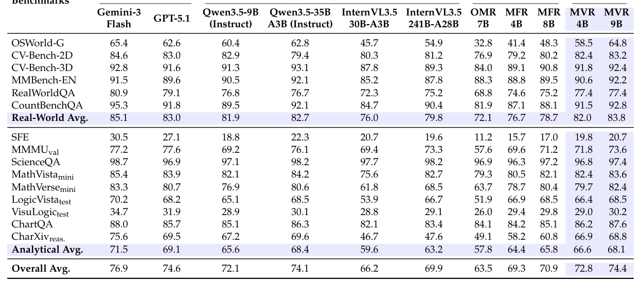 Table 2: MMVistaReason 모델과 다양한 closed-source, open-weight, open-source VLM baseline들의 15개 multimodal 벤치마크에서의 정량적 성능을 비교하는 핵심 결과 테이블.