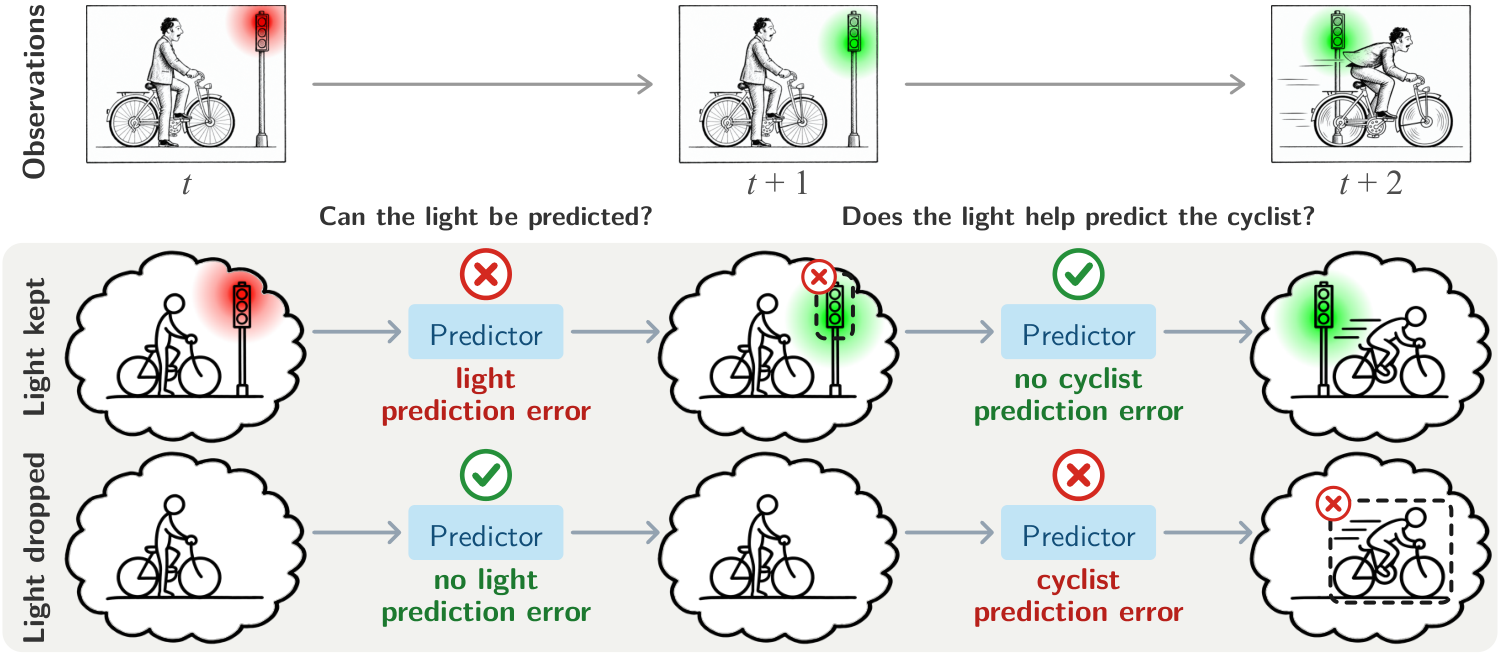 Figure 1: JEPA Latent Representation 내 신호등 포함 여부