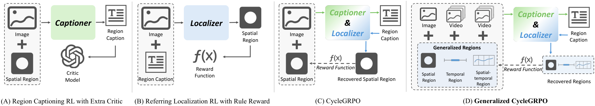 Figure 1: CycleGRPO의 일반화