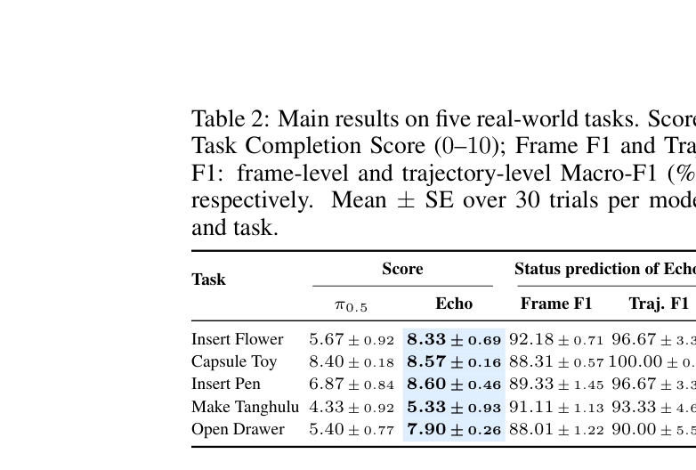Table 2: 다섯 가지 real-world tasks에서 Echo의 Task Completion Score, Frame F1, Traj. F1 등 핵심 정량적 성능 결과를 제시하는 테이블.