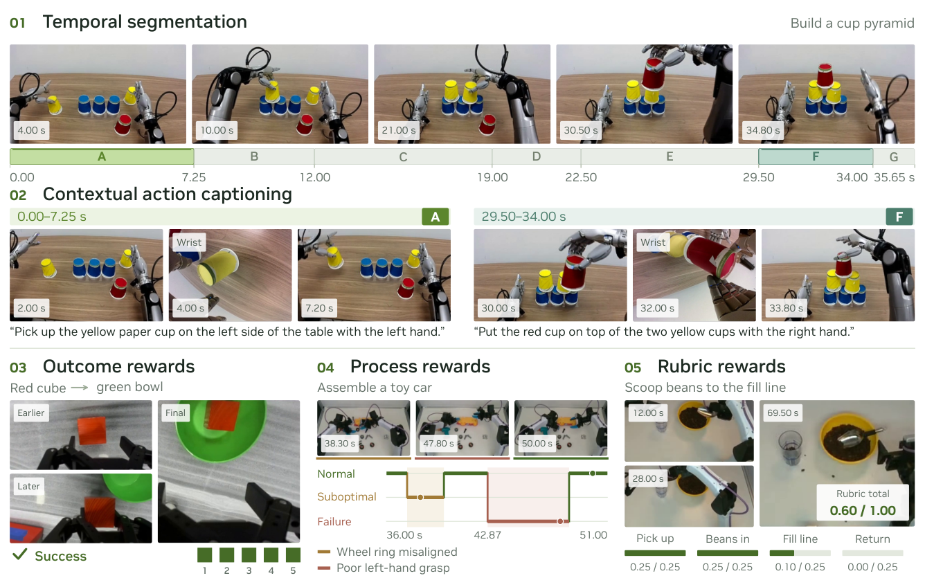 Figure 1: Flora 데이터 엔진의 핵심 기능(segmentation, captioning, reward labeling)을 시각적으로 잘 요약하고 있음