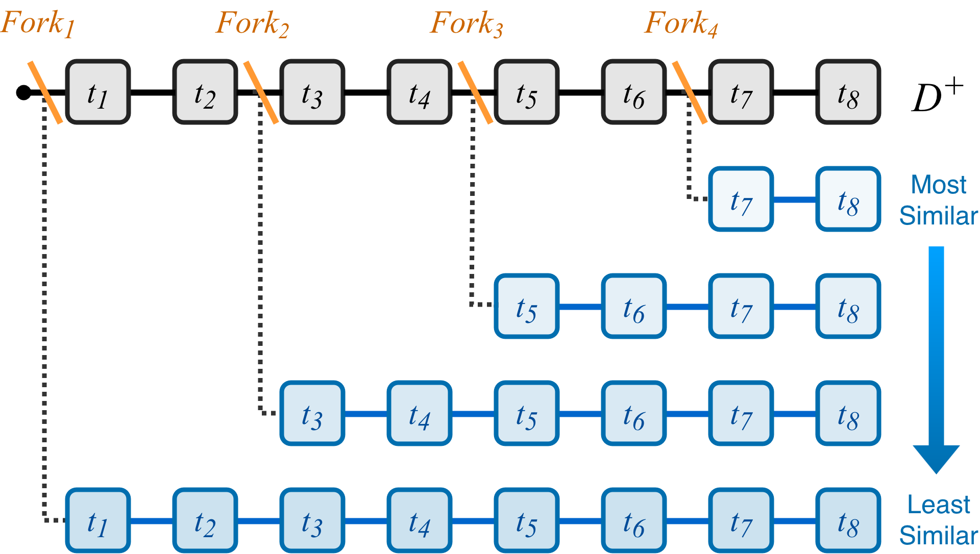 Figure 1: DialFork의 제어된 분기 생성 과정