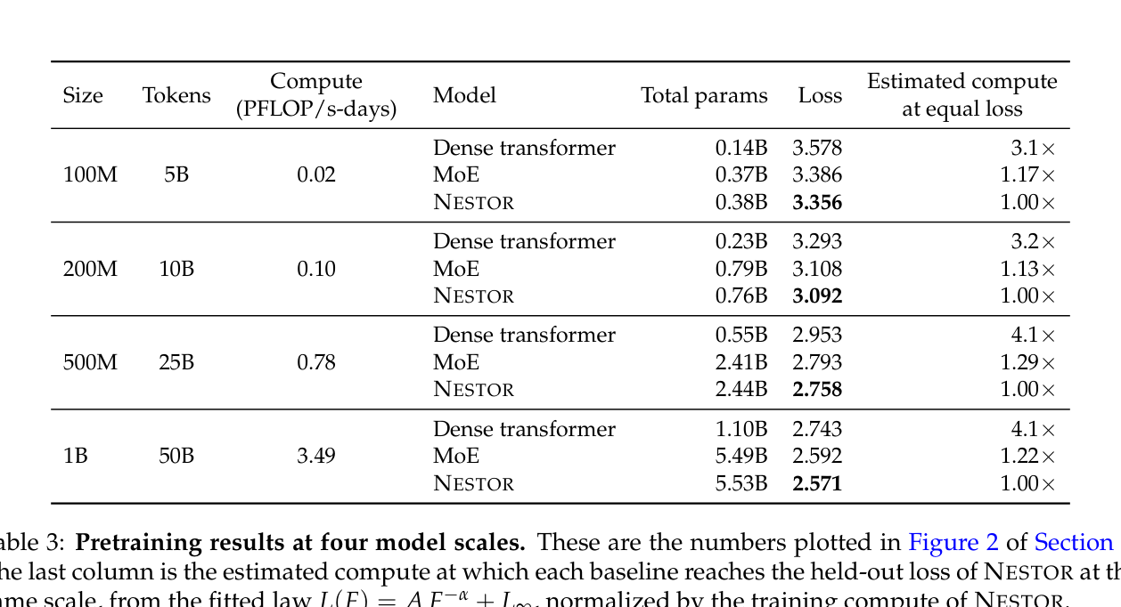 Table 3: NESTOR와 MoE, Dense 모델의 성능 및 연산 효율성을 정량적으로 비교한 핵심 데이터