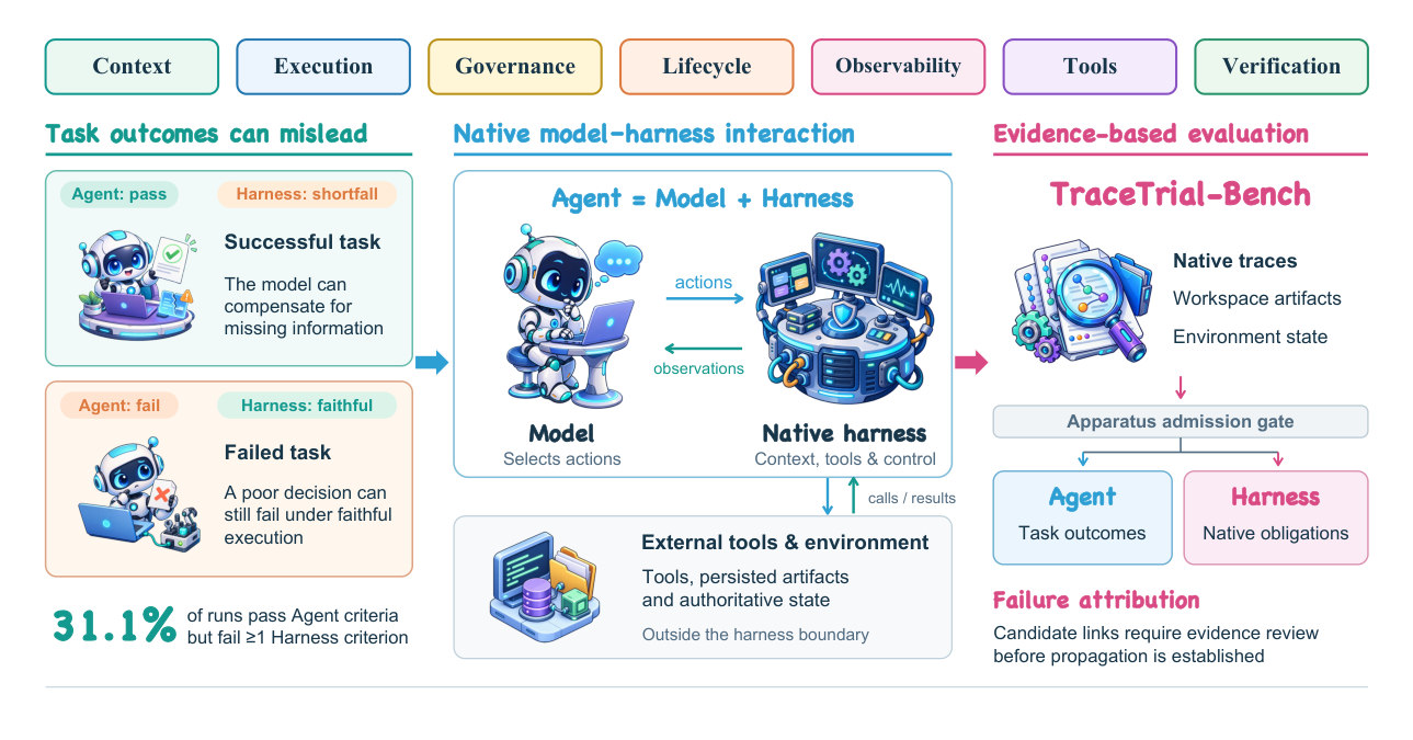 Figure 1: AI Agent Harness 평가의 필요성과 TraceTrial-Bench의 고수준 개념을 설명하는 핵심 동기 부여 다이어그램
