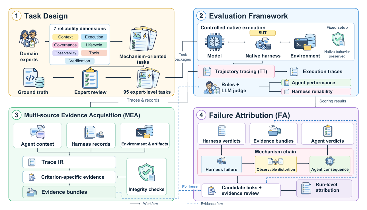 Figure 2: 제안하는 TraceTrial-Bench의 전체 아키텍처와 주요 모듈(TT, MEA, FA)의 상호작용을 보여주는 핵심 프레임워크 다이어그램