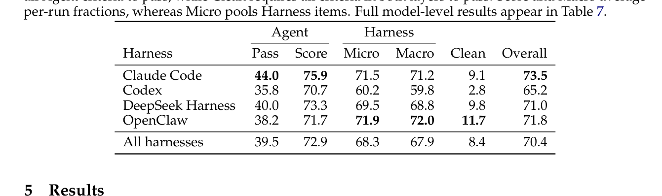 Table 6: 4개 Harness에 대한 Agent 및 Harness의 종합적인 성능 지표를 정량적으로 비교하는 핵심 결과 테이블