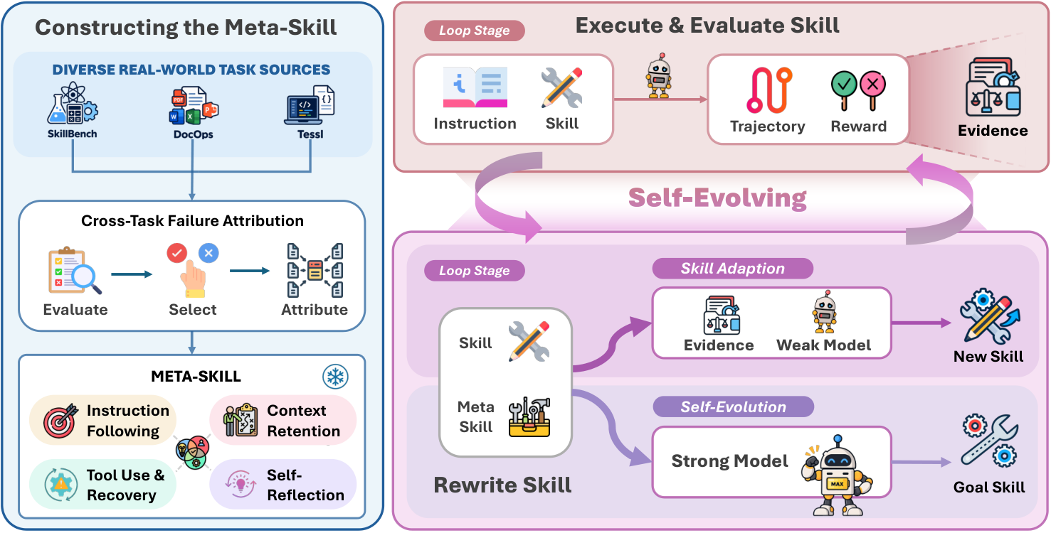 Figure 4: Meta-Skill 기반의 전체 접근 방식 개요