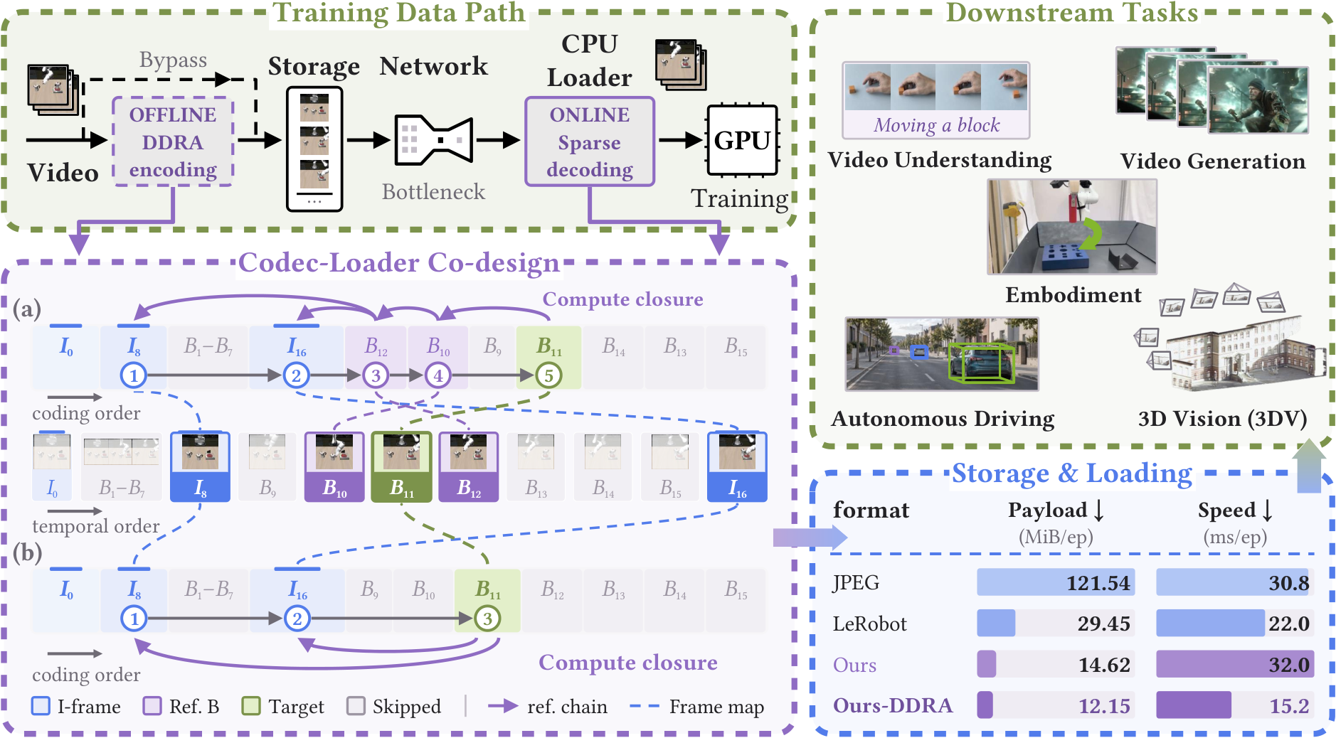 Figure 2: 제안하는 코덱-로더 전체 프레임워크