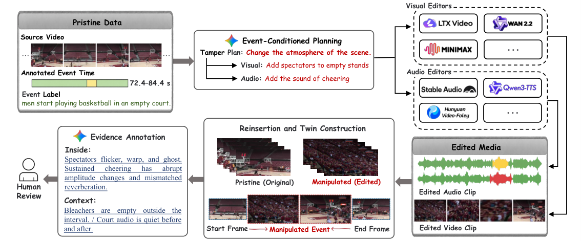 Figure 1: AV-FABLE 구축 파이프라인