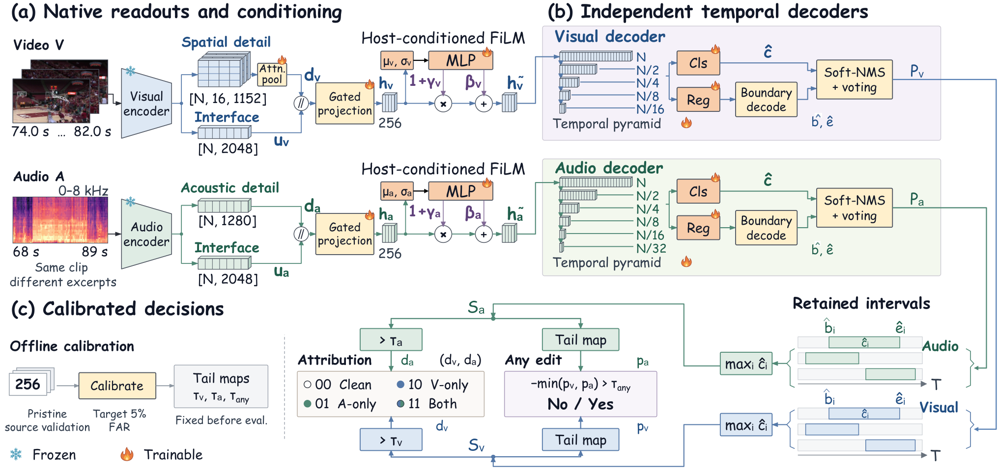 Figure 2: NFSR 모델 개요