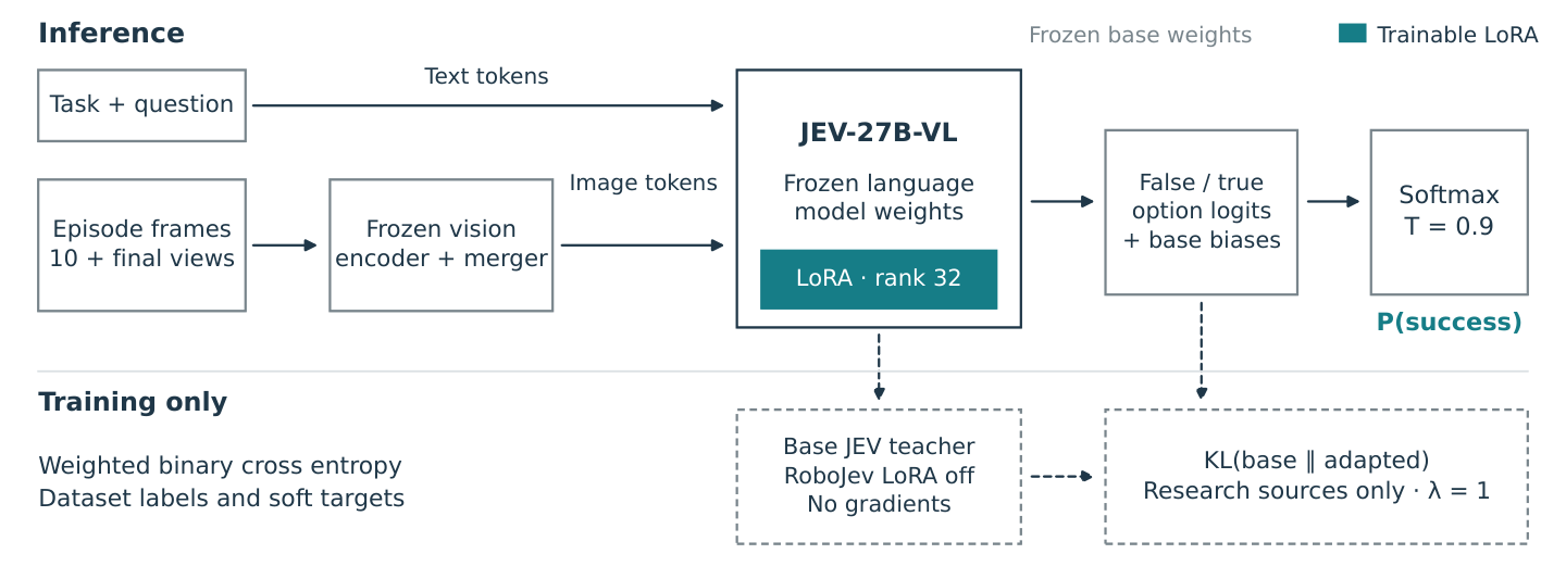 Figure 2: RoboJev-27B의 학습 및 추론 아키텍처 구조를 직관적으로 설명함.