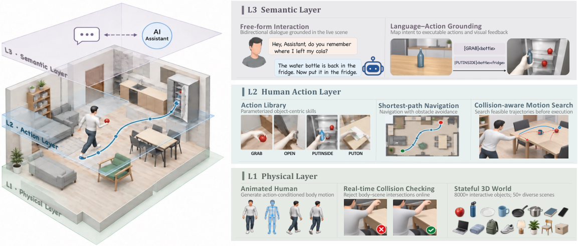 Figure 2: InteractiveWorld 3계층 아키텍처