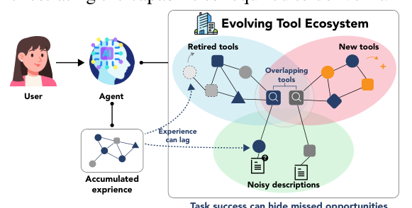 Figure 1: 변화하는 Tool Ecosystem에서 Agent가 직면하는 문제점을 시각적으로 설명하며, 본 연구의 동기를 제공하는 핵심 다이어그램