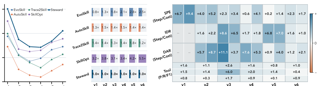 Figure 6: STEWARD가 변화하는 Tool Ecosystem에서 Baseline 대비 Task Success, Maintenance Cost, Execution Efficiency, Frontier Tracking 등 주요 지표에서 성능 우위를 보여주는 핵심 결과 그래프