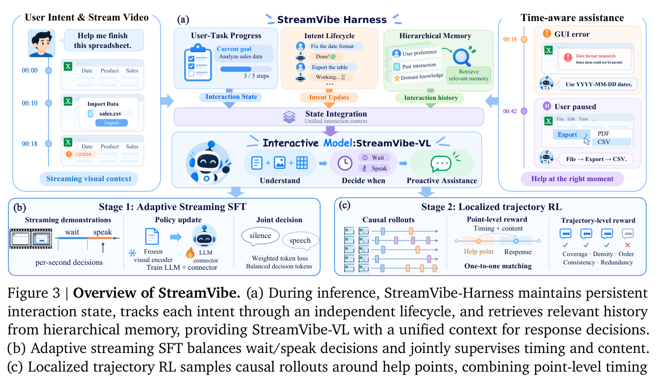 Figure 3: StreamVibe-Harness와 StreamVibe-VL의 전체 아키텍처 및 방법론을 설명하는 핵심 다이어그램