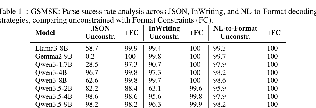 Table 11: 제약 조건 적용 전후의 파싱 성공률(Parse success rate)을 비교하여 Constrained Decoding의 신뢰성을 입증하는 데이터